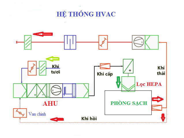 sơ đồ nguyên lý hệ thống HVAC